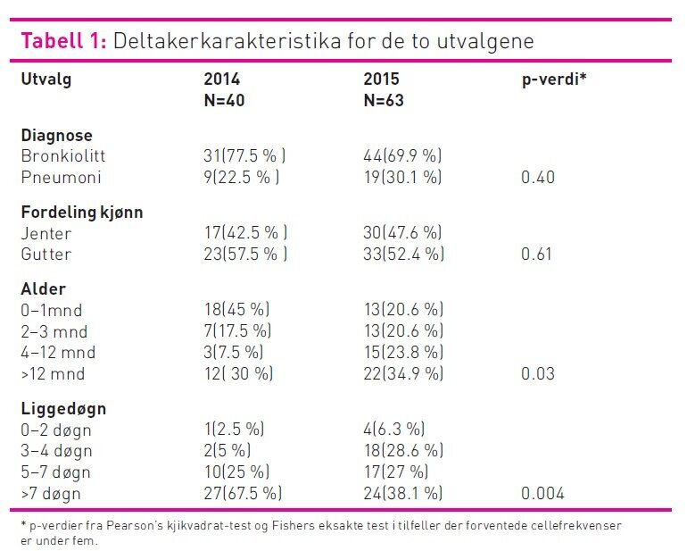Tabell 1 viser deltakerkarakteristika for de to utvalgene.