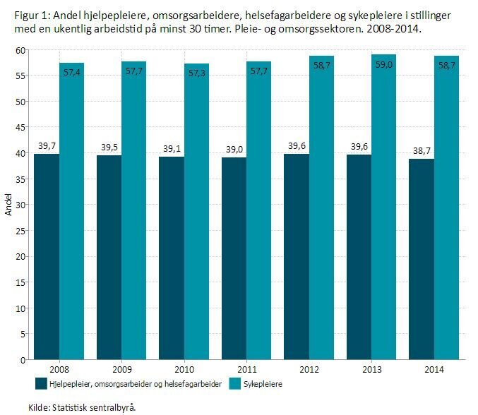 Statistikk Tabell som viser hvor mange sykepleiere og hjelpeleiere som minst jobber 30 timer i uka
