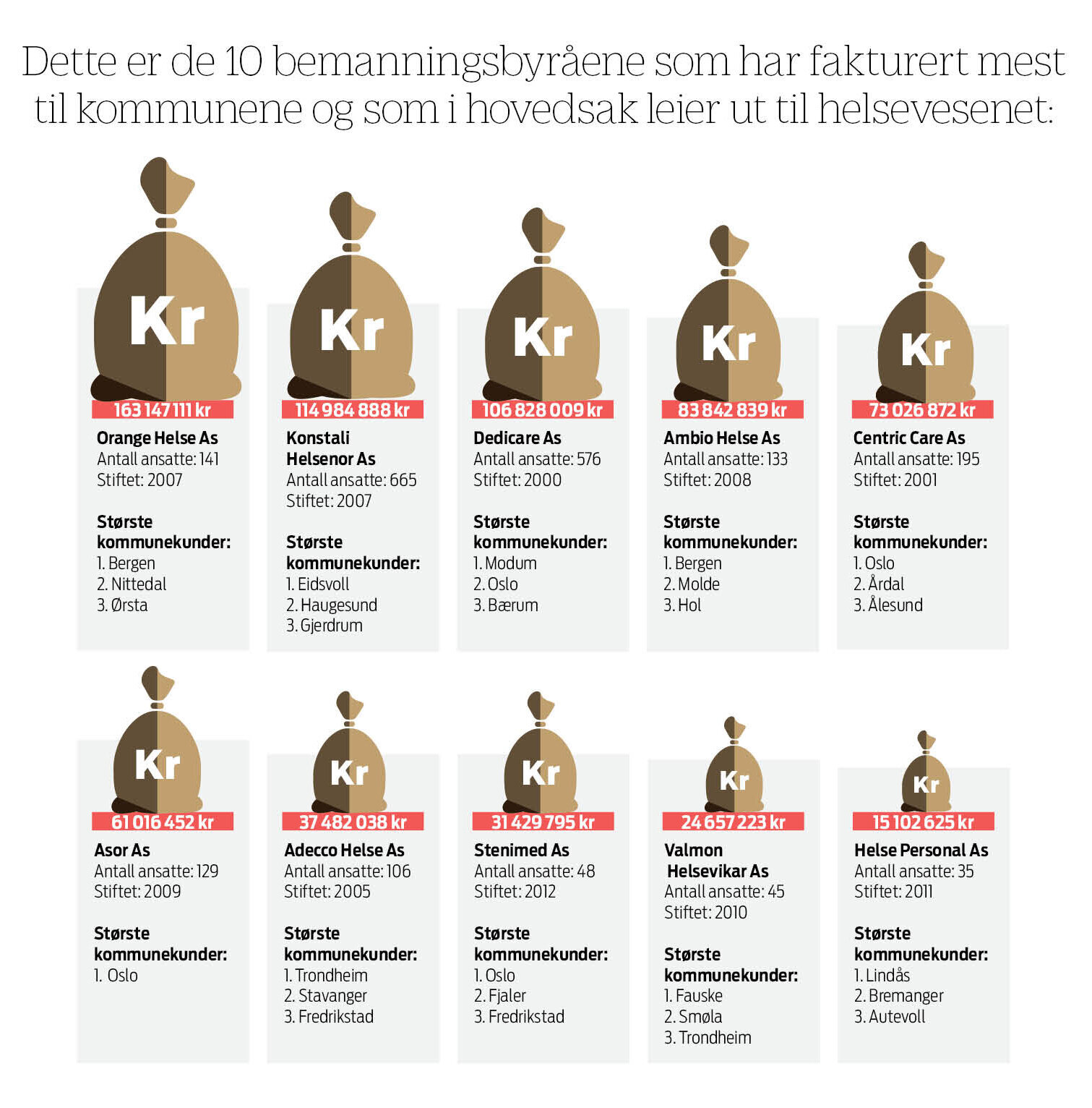 De ti største bemanningsbyråene Grafikk over de ti største bemanningsbyråene