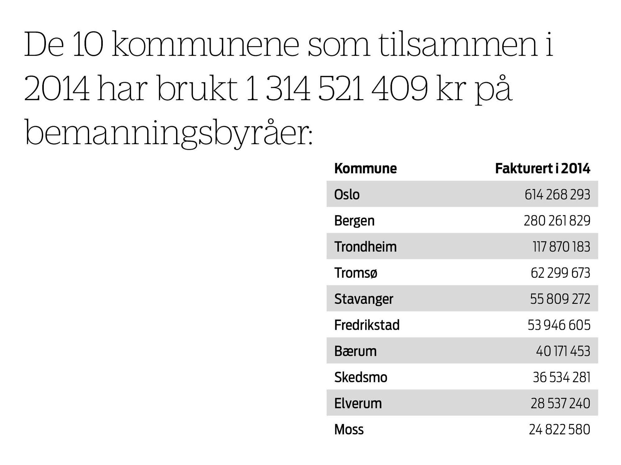 Kommunene som har leid inn mest vikarer Kommunene som har leid inn mest vikarer