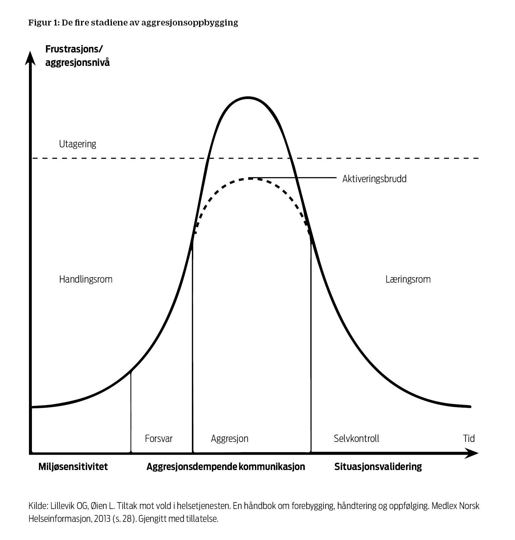 Figur 1 Figur 1: De fire stadiene av aggresjonsoppbygging