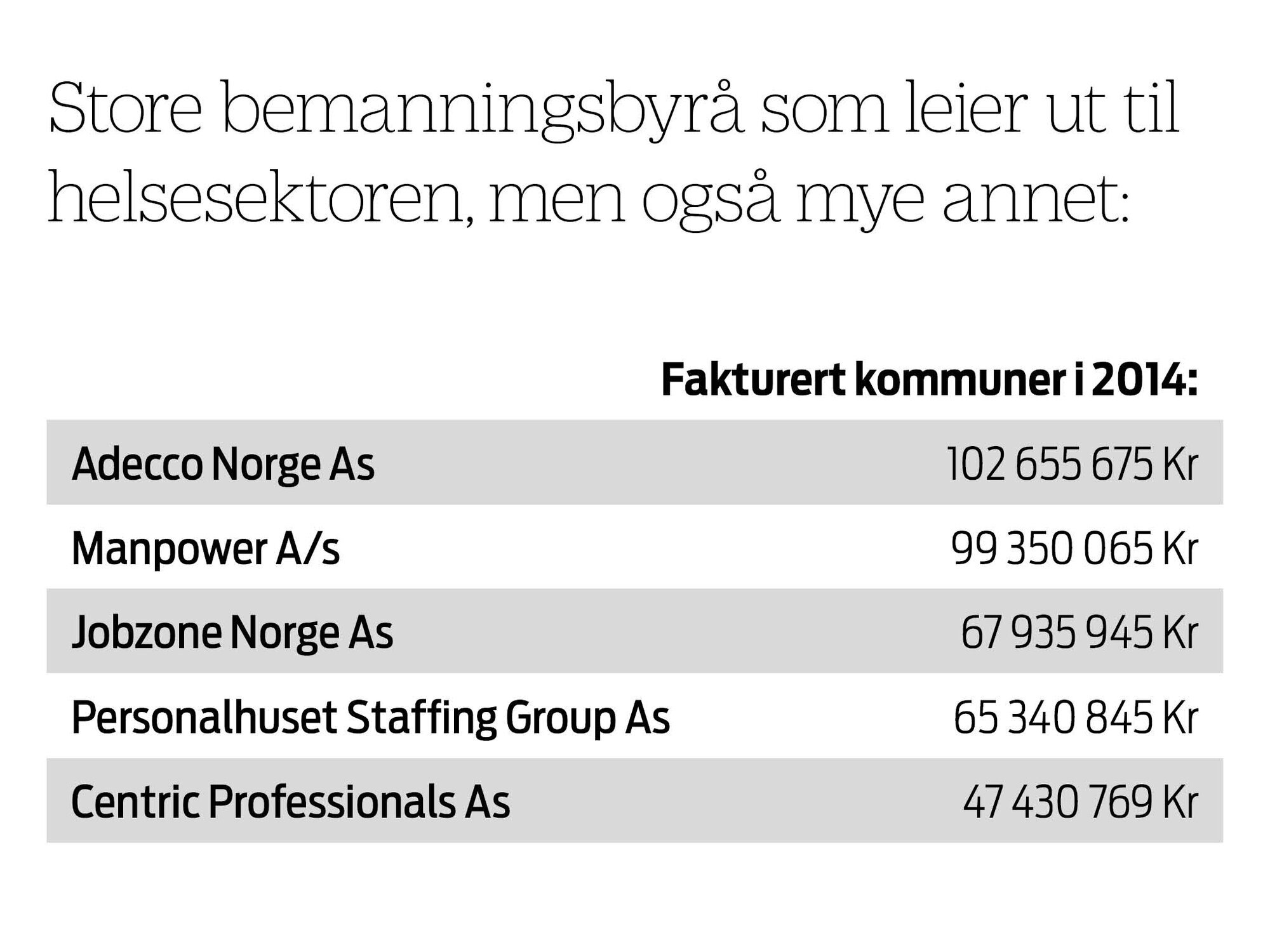 Store vikarbyråer Infografikk over de største byråene
