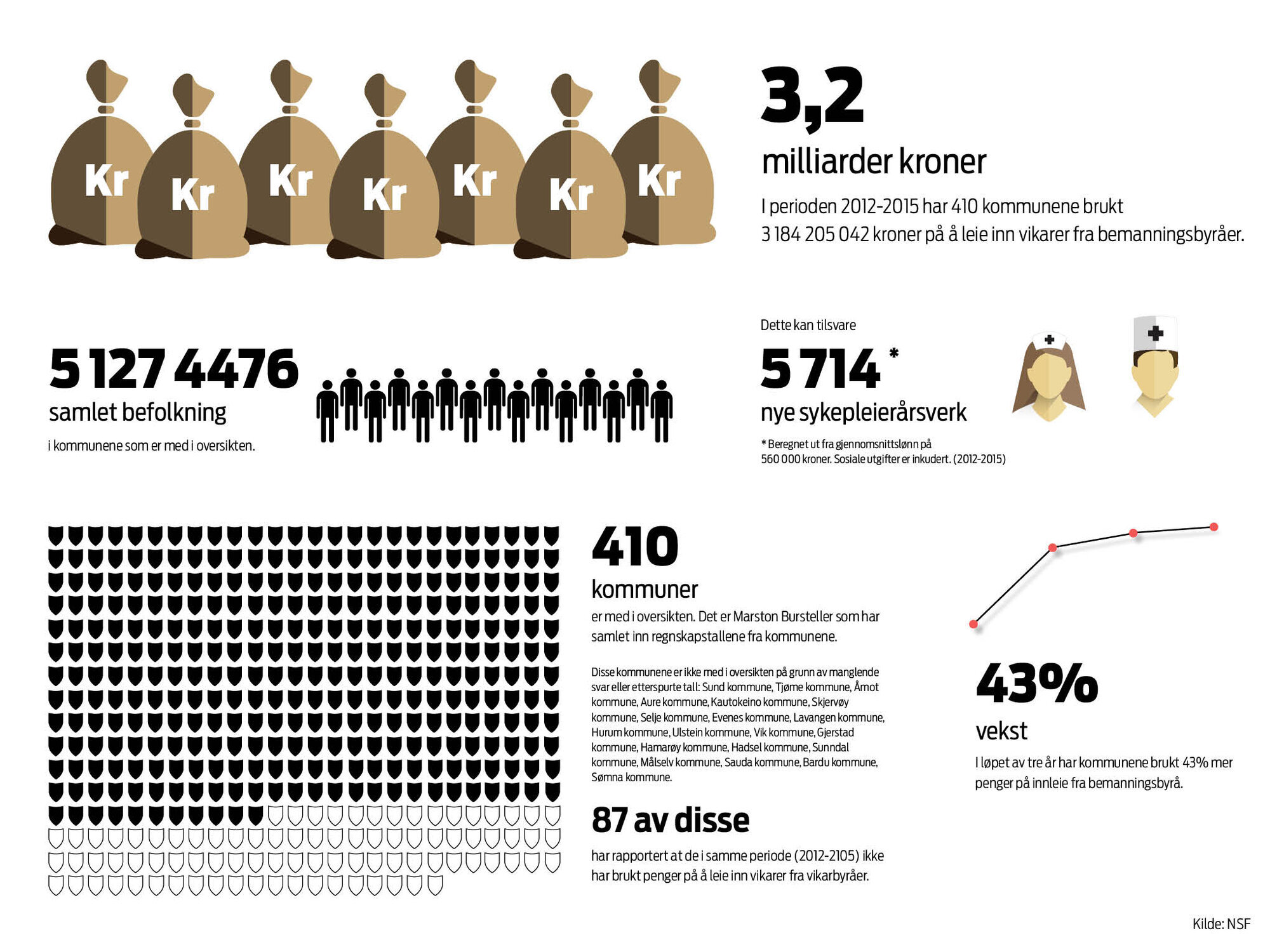 Vikarbruk i kommunene NSFs tall over vikarbruk i kommunene