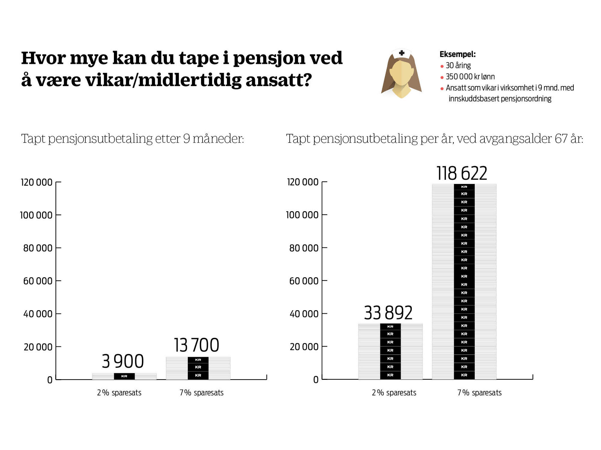 Grafikk over pensjon eksempel Grafikk over pensjon eksempel