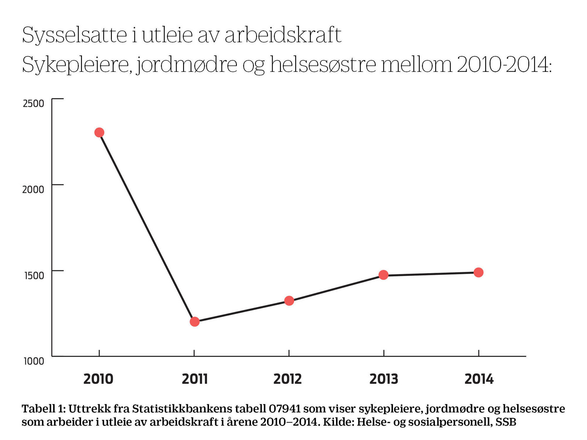 sysselsatte i bemanningsbyråer Tabell som viser sysselsatte i bemanningsbyråer