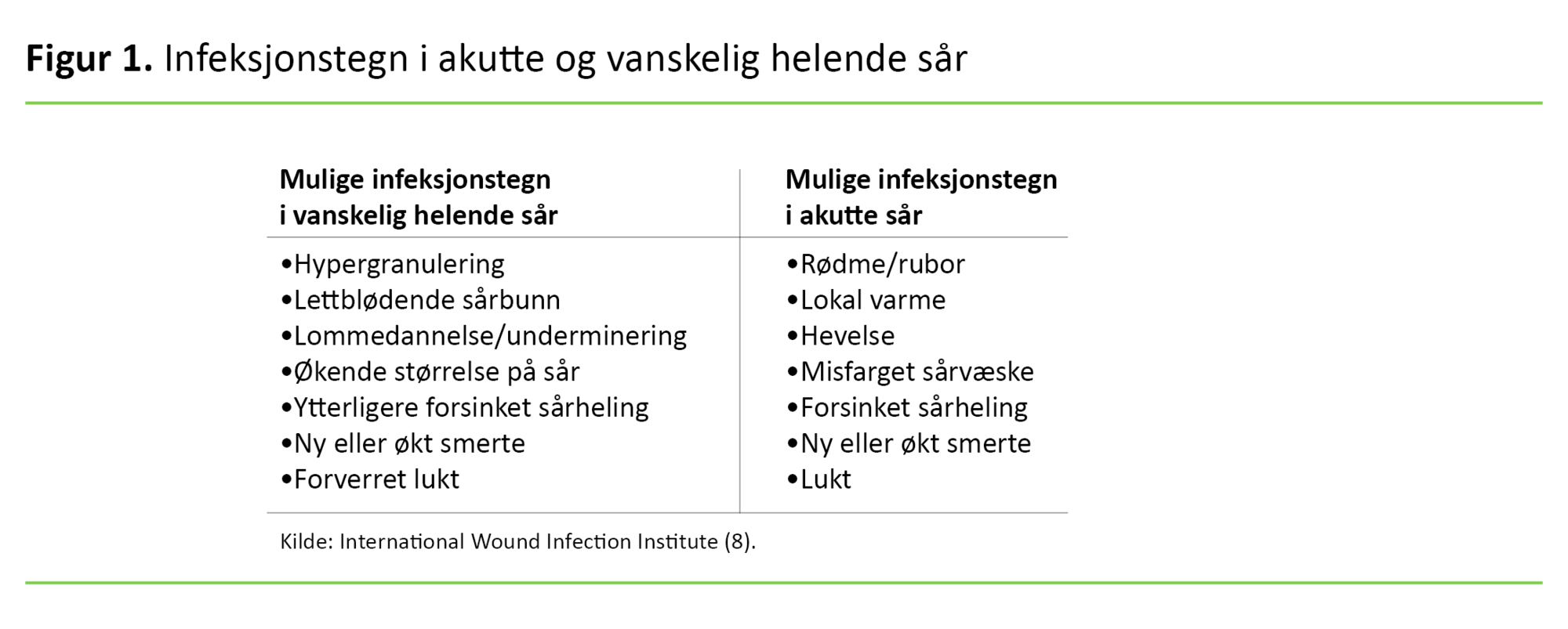 Figur 1 Figur 1. Infeksjonstegn i akutte og vanskelig helende sår